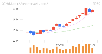 エイチワン(5989)の日足チャート