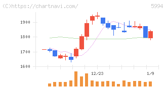 ファインシンター(5994)の日足チャート