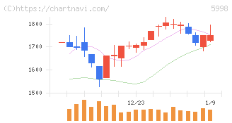 アドバネクス(5998)の日足チャート