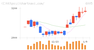 三浦工業(6005)の日足チャート