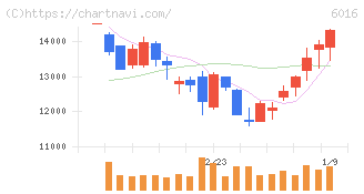 ジャパンエンジンコーポレーション(6016)の日足チャート