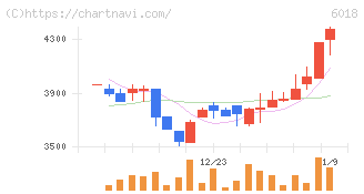 阪神内燃機工業(6018)の日足チャート