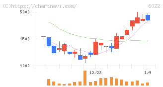 赤阪鐵工所(6022)の日足チャート