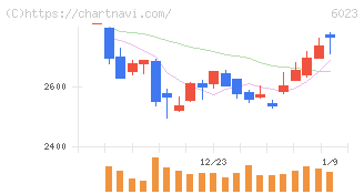 ダイハツインフィニアース(6023)の日足チャート