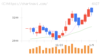 弁護士ドットコム(6027)の日足チャート