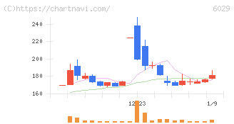 アトラグループ(6029)の日足チャート