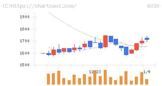 アドベンチャー(6030)の日足チャート
