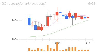 エクストリーム(6033)の日足チャート