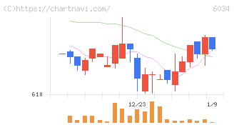 ＭＲＴ(6034)の日足チャート