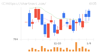 アイ・アールジャパンホールディングス(6035)の日足チャート