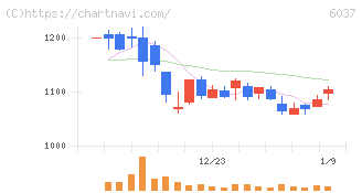 楽待(6037)の日足チャート