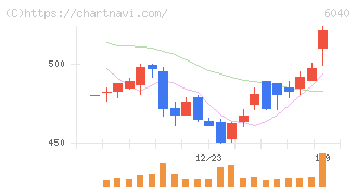 日本スキー場開発(6040)の日足チャート