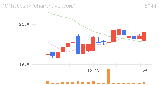 三機サービス(6044)の日足チャート