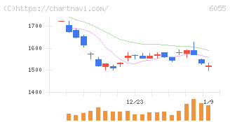 ジャパンマテリアル(6055)の日足チャート