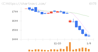 バリューＨＲ(6078)の日足チャート