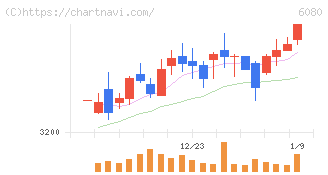 Ｍ＆Ａキャピタルパートナーズ(6080)の日足チャート