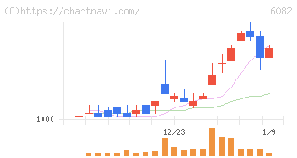 ライドオンエクスプレスホールディングス(6082)の日足チャート