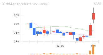 アーキテクツ・スタジオ・ジャパン(6085)の日足チャート