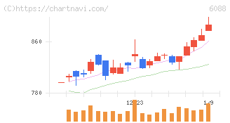 シグマクシス・ホールディングス(6088)の日足チャート