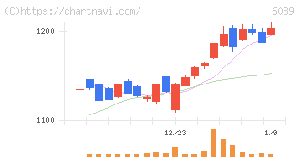 ウィルグループ(6089)の日足チャート