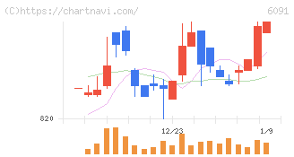 ウエスコホールディングス(6091)の日足チャート