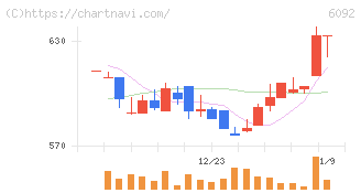 エンバイオ・ホールディングス(6092)の日足チャート