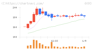 エスクロー・エージェント・ジャパン(6093)の日足チャート