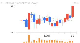 フリークアウト・ホールディングス(6094)の日足チャート