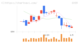 エラン(6099)の日足チャート