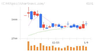 ツガミ(6101)の日足チャート