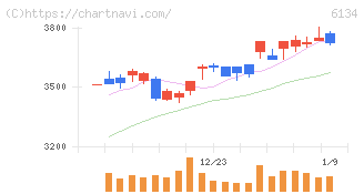 ＦＵＪＩ(6134)の日足チャート