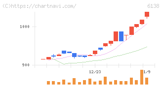 ダイジェット工業(6138)の日足チャート