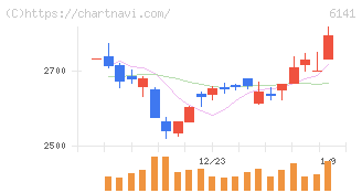 ＤＭＧ森精機(6141)の日足チャート