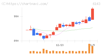 ソディック(6143)の日足チャート