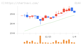 西部電機(6144)の日足チャート
