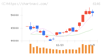 ディスコ(6146)の日足チャート