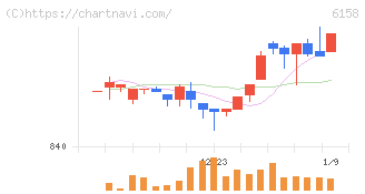 和井田製作所(6158)の日足チャート