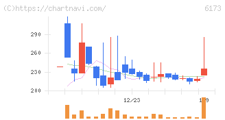 アクアライン(6173)の日足チャート