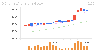 日本郵政(6178)の日足チャート