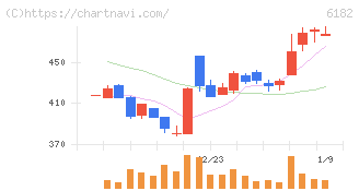 メタリアル(6182)の日足チャート