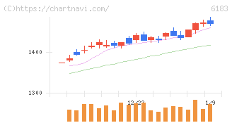ベルシステム２４ホールディングス(6183)の日足チャート