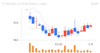 フェニックスバイオ(6190)の日足チャート