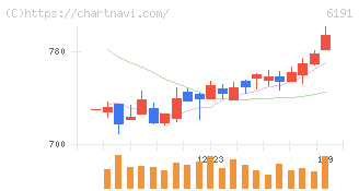 エアトリ(6191)の日足チャート
