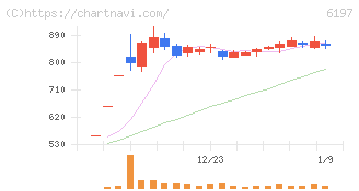 ソラスト(6197)の日足チャート