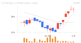 キャリア(6198)の日足チャート