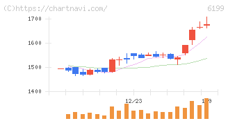 セラク(6199)の日足チャート