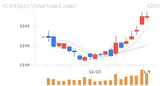 豊和工業(6203)の日足チャート
