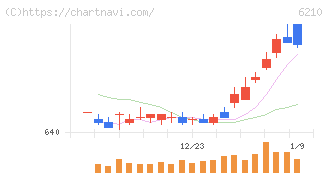 ＴＯＹＯイノベックス(6210)の日足チャート