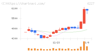 ＡＩメカテック(6227)の日足チャート