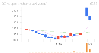 ＡＣＳＬ(6232)の日足チャート